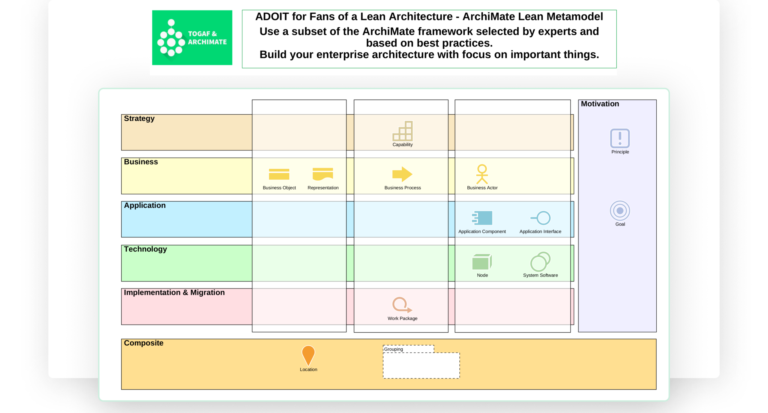 ADOIT – ArchiMate lean metamodel ADOIT – Metamodel lean ArchiMate z warstwami Strategy, Business, Application, Technology, Implementation & Migration oraz Motivation