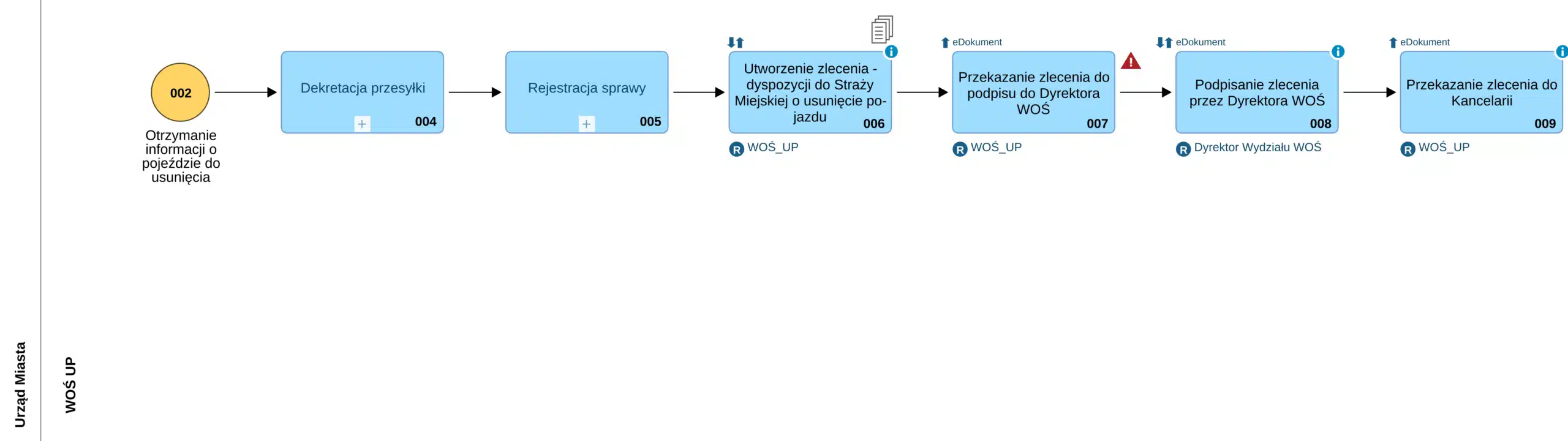 Diagram BPMN przykładowego procesu wraz z uczestnikami, zadaniami i dokumentami powiązanymi z każdym krokiem