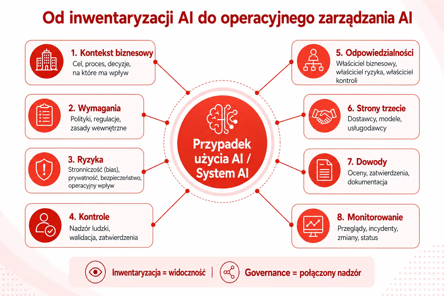Od inwentaryzacji AI do operacyjnego zarządzania AI