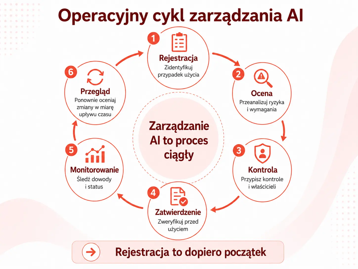 Operacyjny cykl zarządzania AI