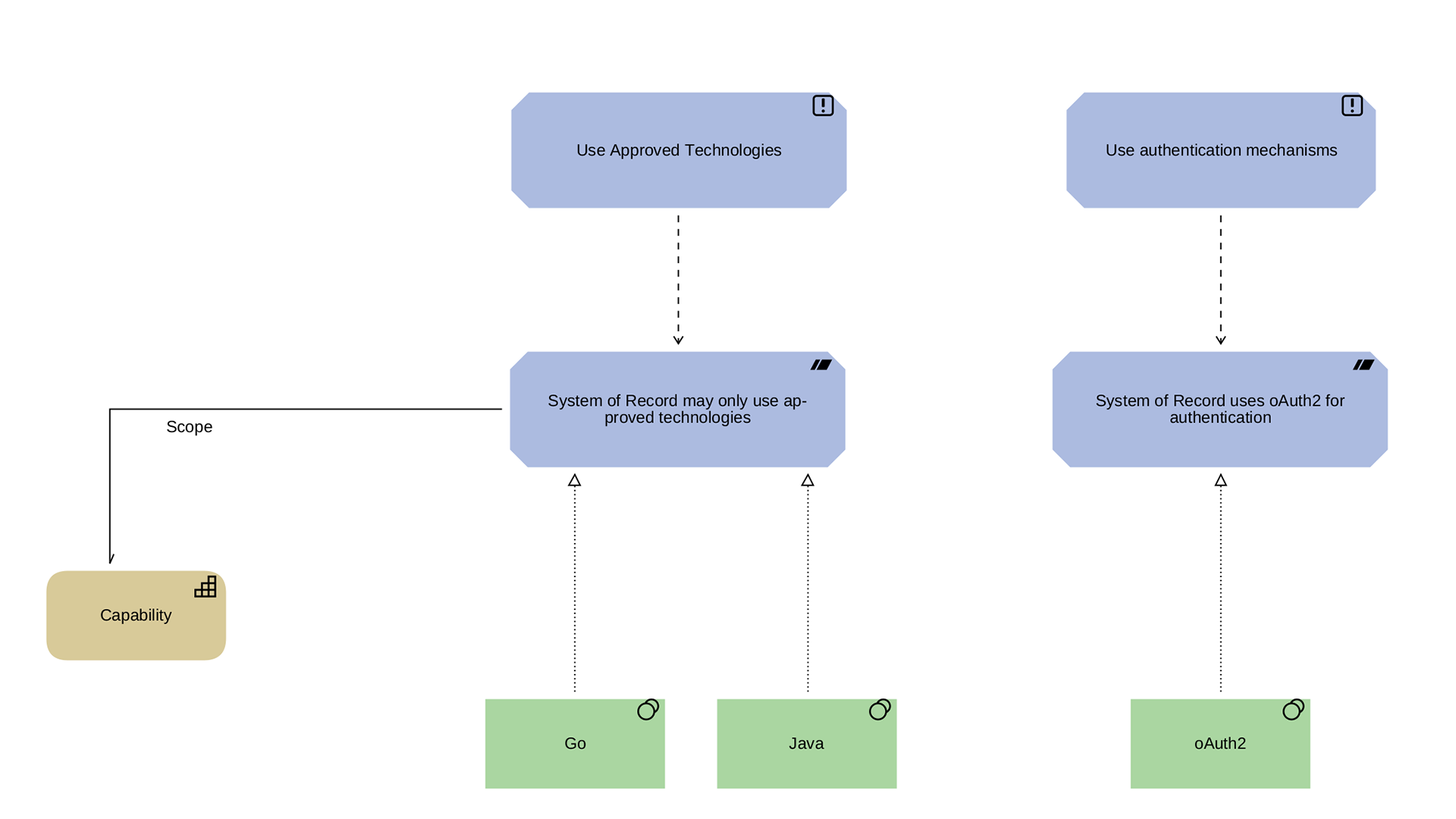 EA governance pattern