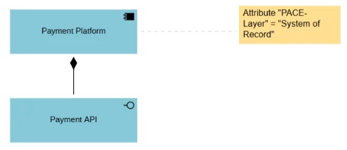Payment API inherits System of Record classification